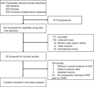 Postoperative Radiotherapy for Patients With Resectable Stage III-N2 Non-Small Cell Lung Cancer: A Systematic Review and Meta-Analysis